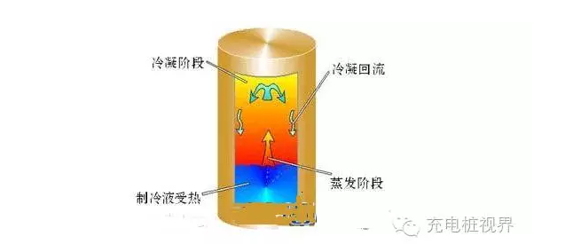 充電樁散熱