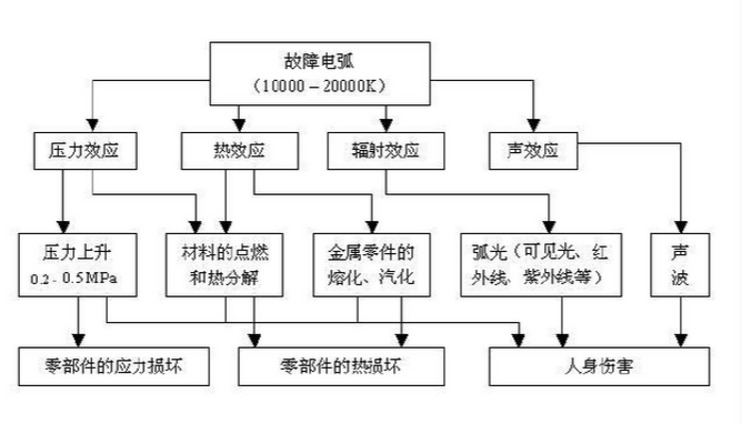 中壓開(kāi)關(guān)柜內(nèi)部弧光短路故障的危害及防護(hù)措施