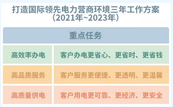 國網(wǎng)發(fā)布《打造國際領(lǐng)先電力營商環(huán)境三年工作方案》有何亮點？