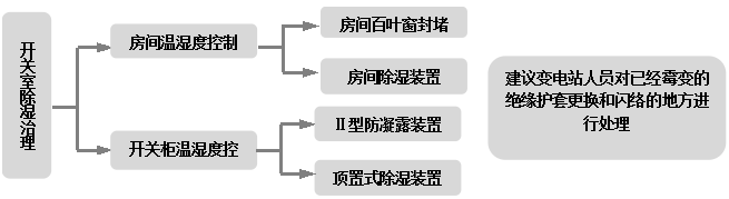 開關柜除濕方案