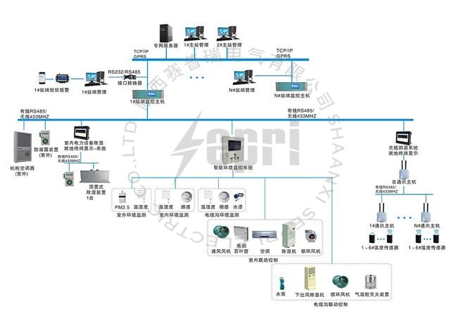 變電站環(huán)境潮濕解決方案