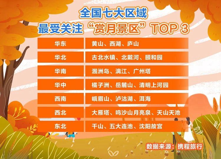 中秋假期西安上榜全國(guó)熱門目的地Top10 大雁塔成賞月佳景區(qū)