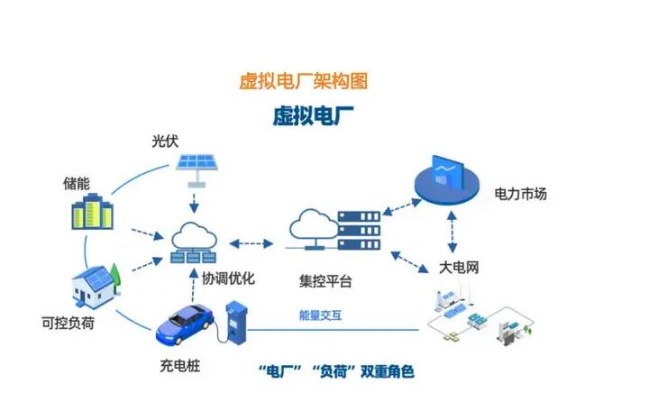 市場｜“虛擬”電廠帶來“真實”保障