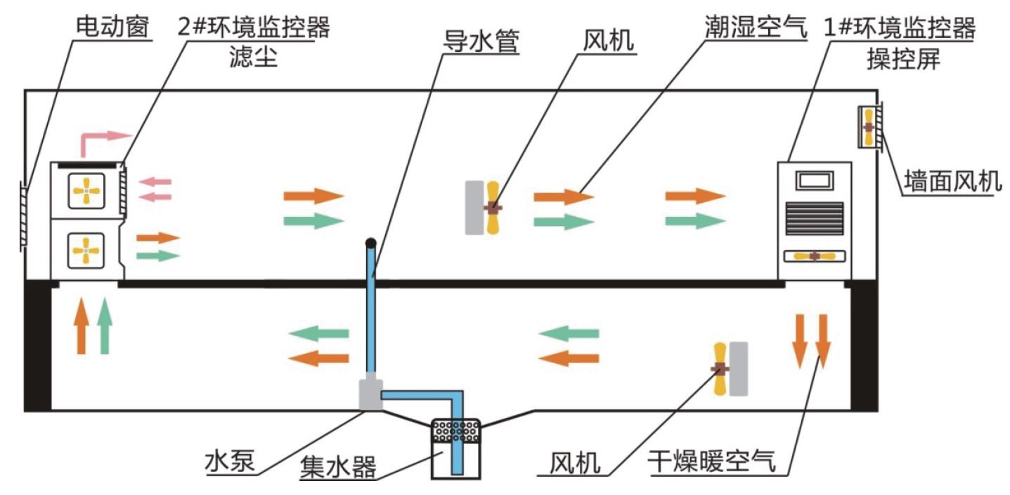 如何解決變電站高壓室潮濕問題？