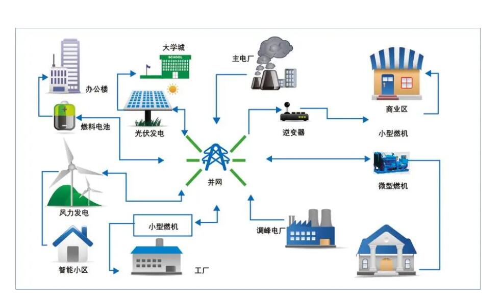 新型電力系統(tǒng)下的微電網(wǎng)應(yīng)用及市場有何變化？（附案例）