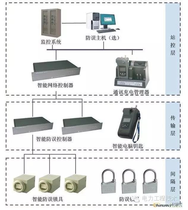 電力系統(tǒng)之五防聯(lián)鎖解析